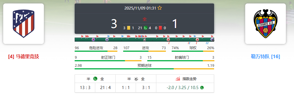 西甲 马德里竞技VS莱万特