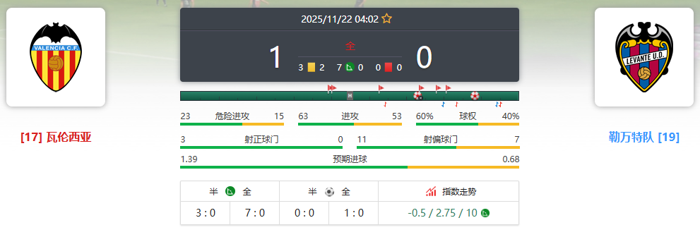 西甲 瓦伦西亚 1-0 莱万特